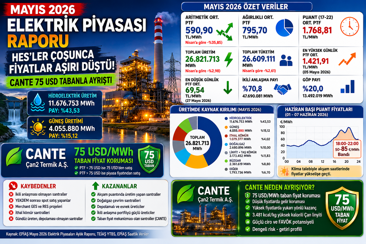Mayıs 2026 elektrik piyasası PTF hidroelektrik üretim CANTE 75 USD taban fiyat analizi