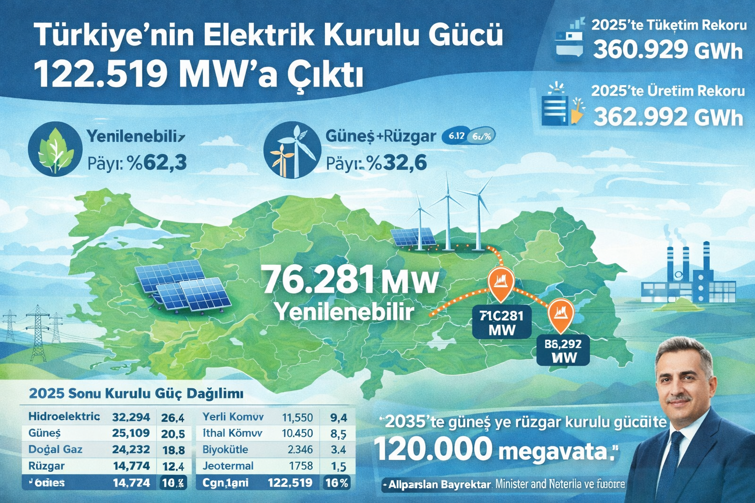 Türkiye elektrik kurulu gücü 2025 yenilenebilir enerji