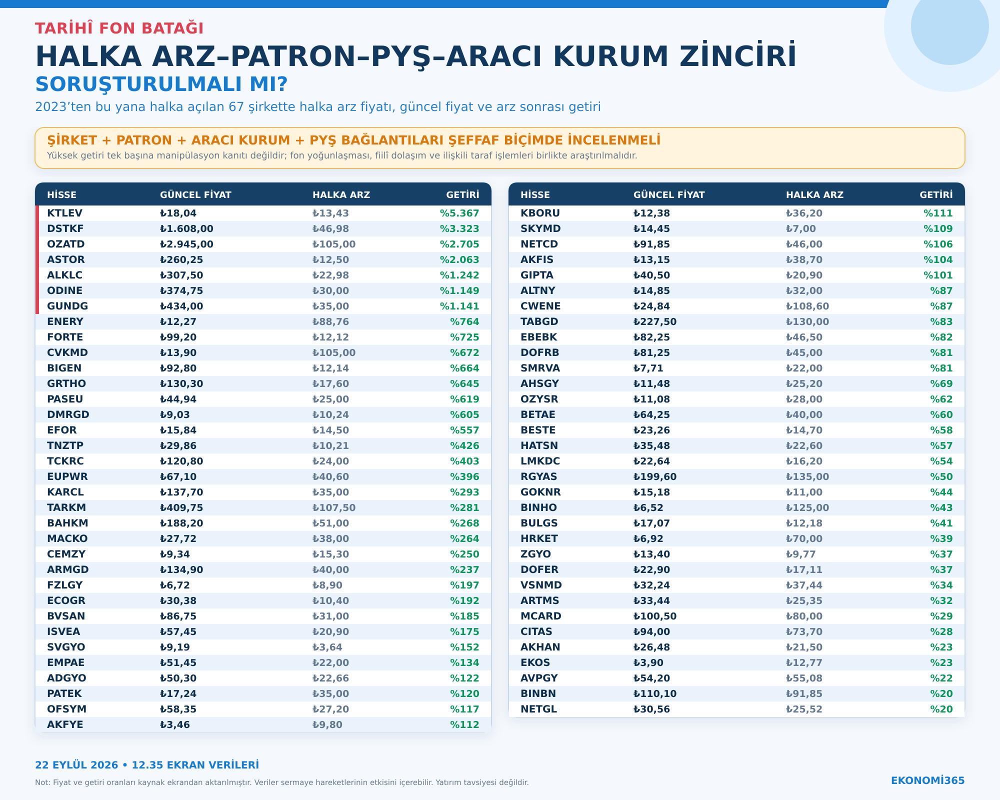 2023 sonrası 67 halka arzın fiyat ve getirileri ile patron, aracı kurum ve portföy yönetim şirketi ilişkilerini gösteren Ekonomi365 araştırması