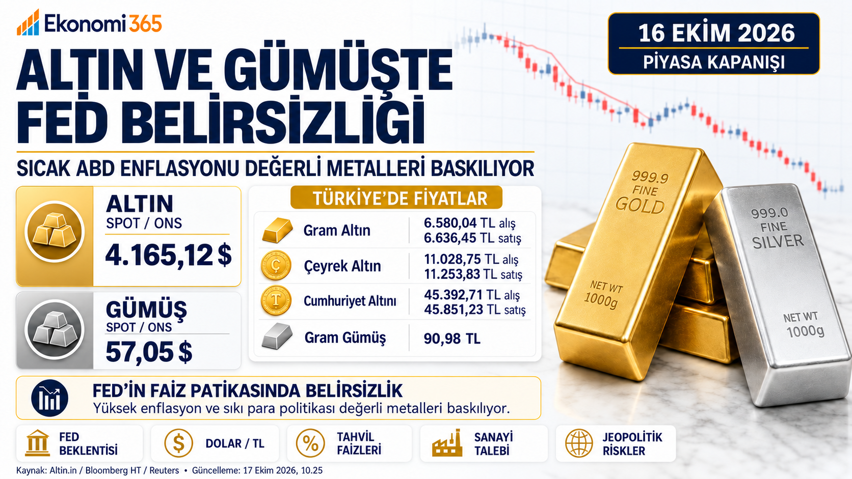 16 Ekim 2026 gram altın ons altın ons gümüş gram gümüş Fed faiz beklentisi ve değerli metaller analizi